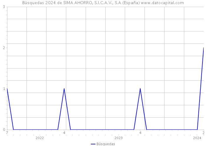 Búsquedas 2024 de SIMA AHORRO, S.I.C.A.V., S.A (España) 