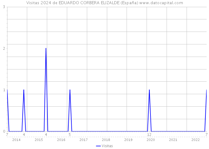Visitas 2024 de EDUARDO CORBERA ELIZALDE (España) 