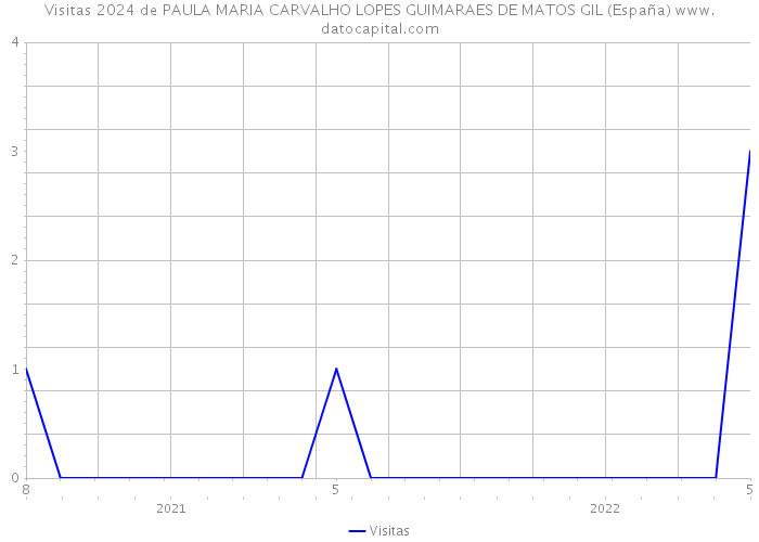 Visitas 2024 de PAULA MARIA CARVALHO LOPES GUIMARAES DE MATOS GIL (España) 