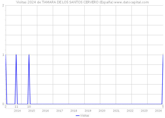 Visitas 2024 de TAMARA DE LOS SANTOS CERVERO (España) 