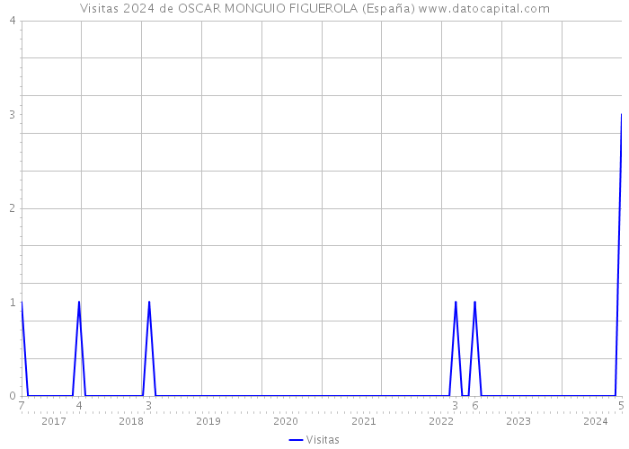 Visitas 2024 de OSCAR MONGUIO FIGUEROLA (España) 