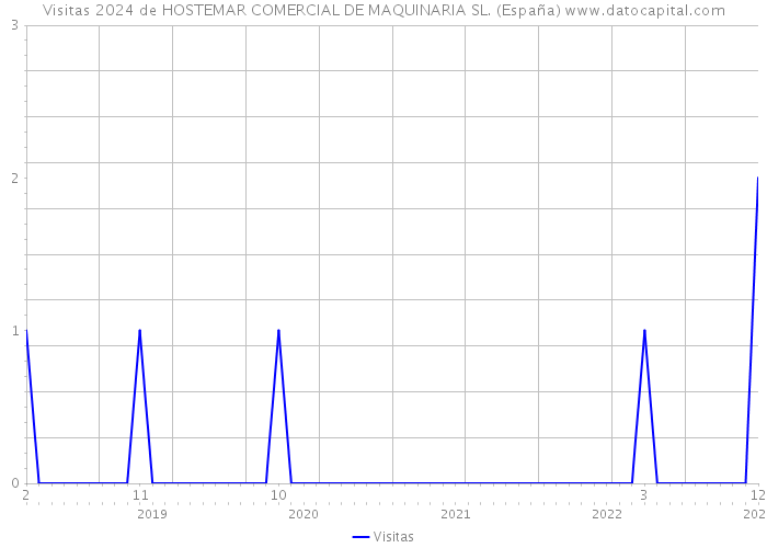 Visitas 2024 de HOSTEMAR COMERCIAL DE MAQUINARIA SL. (España) 