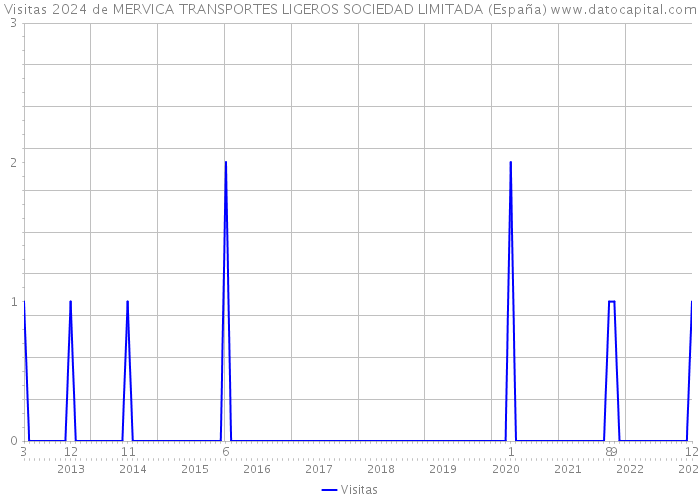 Visitas 2024 de MERVICA TRANSPORTES LIGEROS SOCIEDAD LIMITADA (España) 