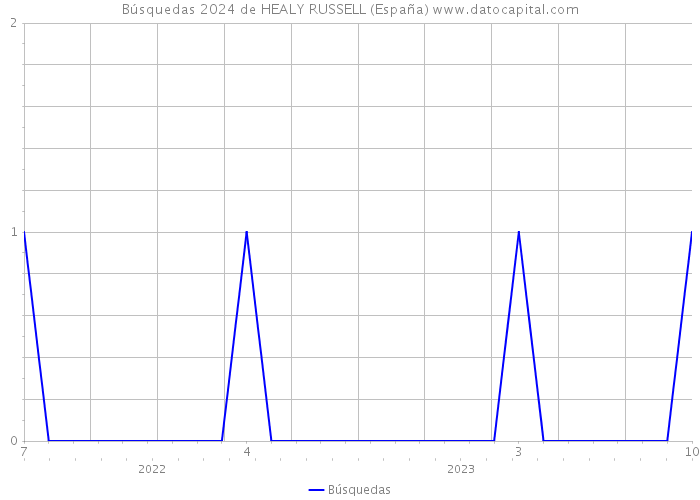 Búsquedas 2024 de HEALY RUSSELL (España) 