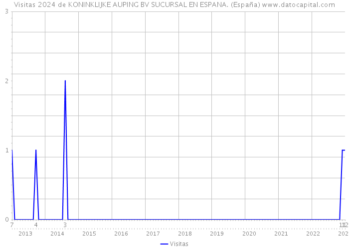 Visitas 2024 de KONINKLIJKE AUPING BV SUCURSAL EN ESPANA. (España) 