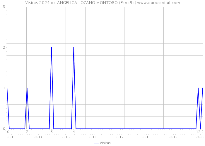 Visitas 2024 de ANGELICA LOZANO MONTORO (España) 