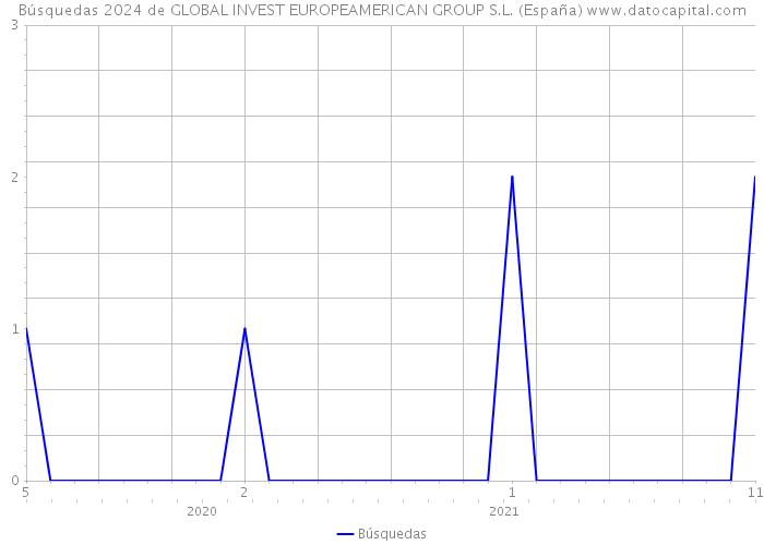 Búsquedas 2024 de GLOBAL INVEST EUROPEAMERICAN GROUP S.L. (España) 
