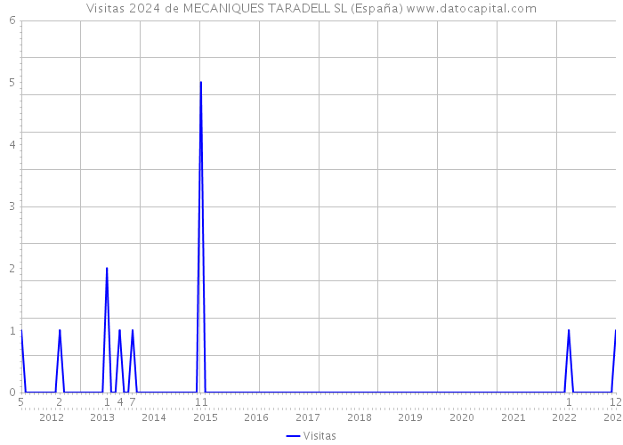 Visitas 2024 de MECANIQUES TARADELL SL (España) 