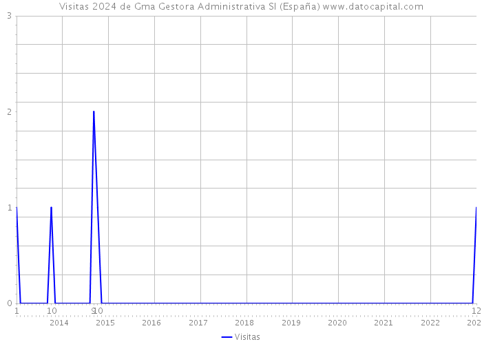 Visitas 2024 de Gma Gestora Administrativa Sl (España) 