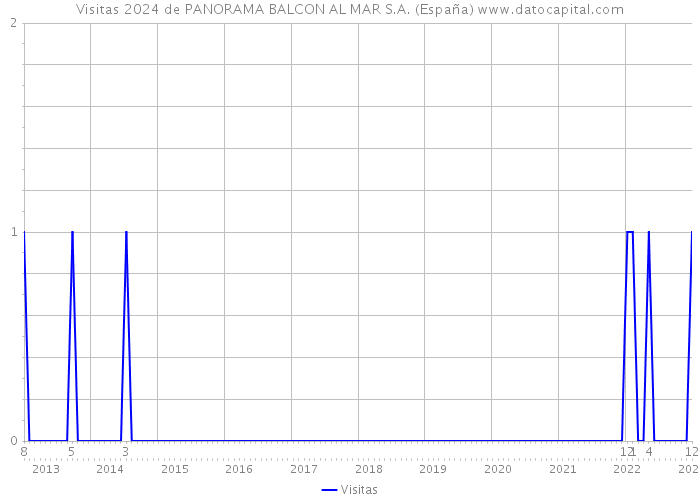 Visitas 2024 de PANORAMA BALCON AL MAR S.A. (España) 