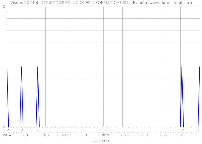 Visitas 2024 de GRUPODOS SOLUCIONES INFORMATICAS SLL. (España) 