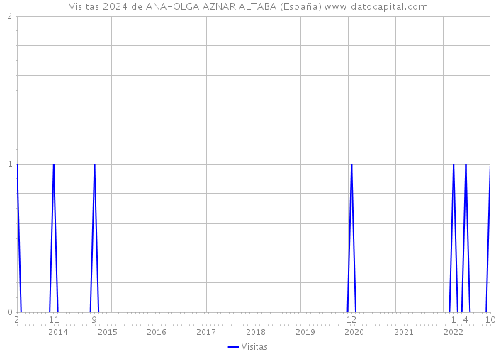 Visitas 2024 de ANA-OLGA AZNAR ALTABA (España) 