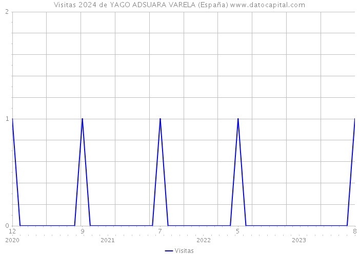 Visitas 2024 de YAGO ADSUARA VARELA (España) 