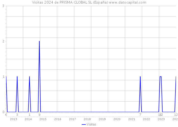 Visitas 2024 de PRISMA GLOBAL SL (España) 