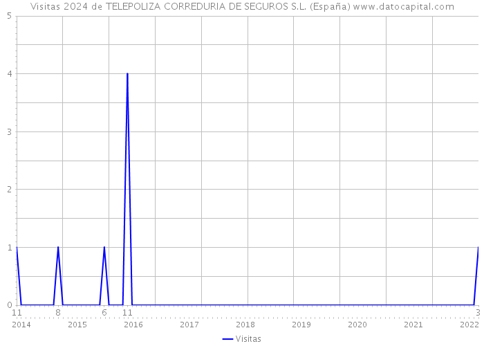 Visitas 2024 de TELEPOLIZA CORREDURIA DE SEGUROS S.L. (España) 
