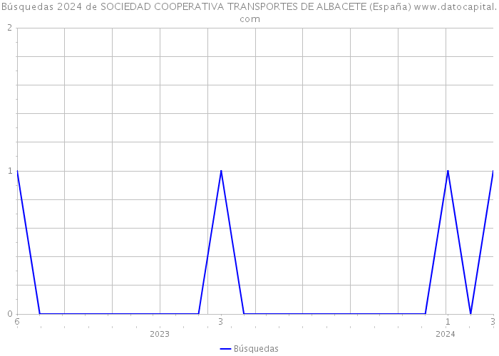 Búsquedas 2024 de SOCIEDAD COOPERATIVA TRANSPORTES DE ALBACETE (España) 