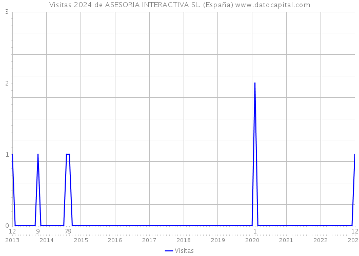 Visitas 2024 de ASESORIA INTERACTIVA SL. (España) 