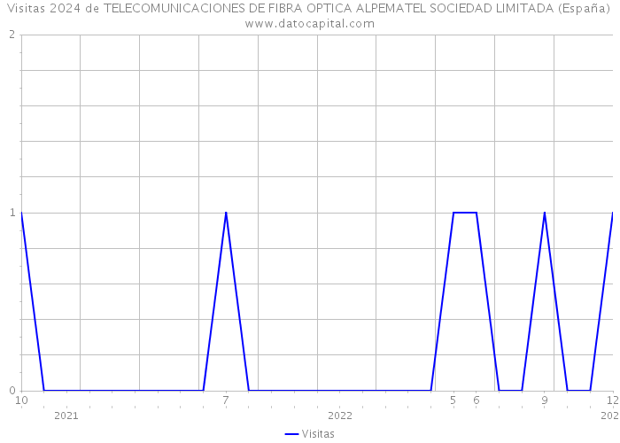 Visitas 2024 de TELECOMUNICACIONES DE FIBRA OPTICA ALPEMATEL SOCIEDAD LIMITADA (España) 