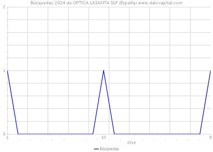 Búsquedas 2024 de OPTICA LASANTA SLP (España) 