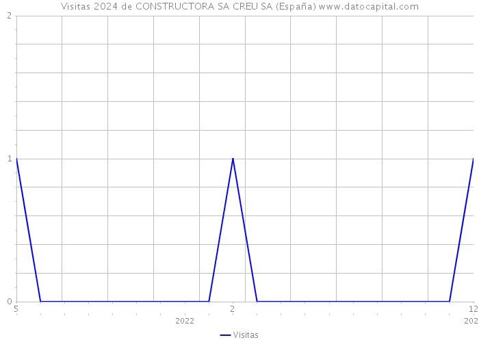 Visitas 2024 de CONSTRUCTORA SA CREU SA (España) 