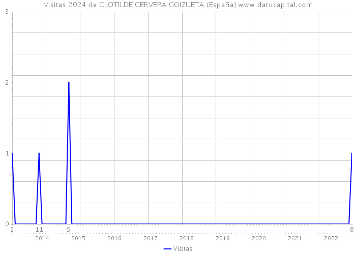 Visitas 2024 de CLOTILDE CERVERA GOIZUETA (España) 
