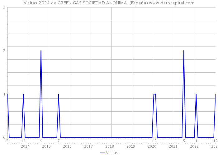Visitas 2024 de GREEN GAS SOCIEDAD ANONIMA. (España) 