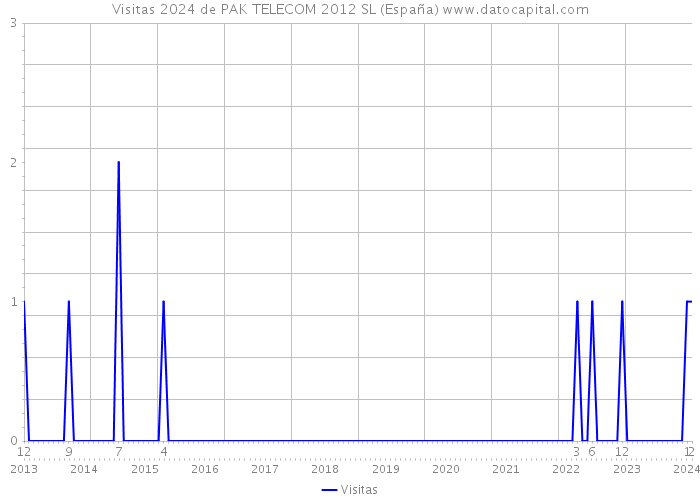 Visitas 2024 de PAK TELECOM 2012 SL (España) 