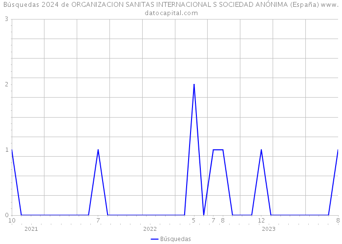 Búsquedas 2024 de ORGANIZACION SANITAS INTERNACIONAL S SOCIEDAD ANÓNIMA (España) 