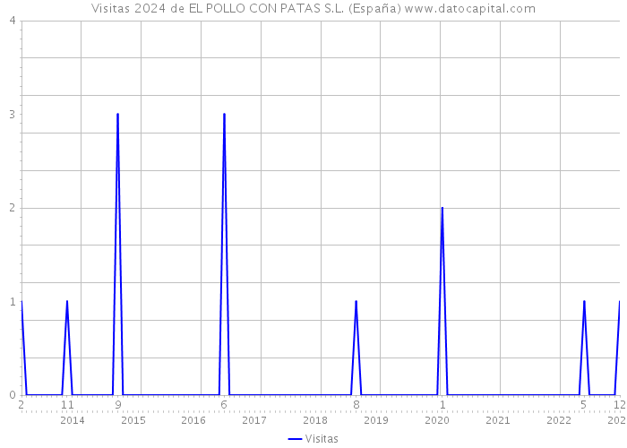 Visitas 2024 de EL POLLO CON PATAS S.L. (España) 