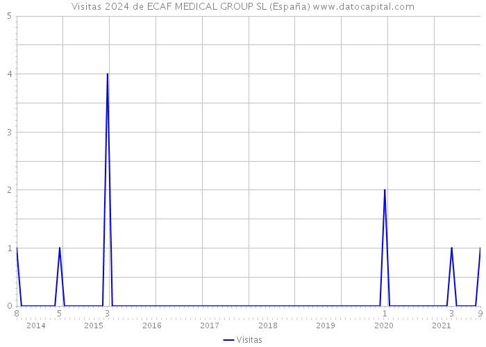 Visitas 2024 de ECAF MEDICAL GROUP SL (España) 