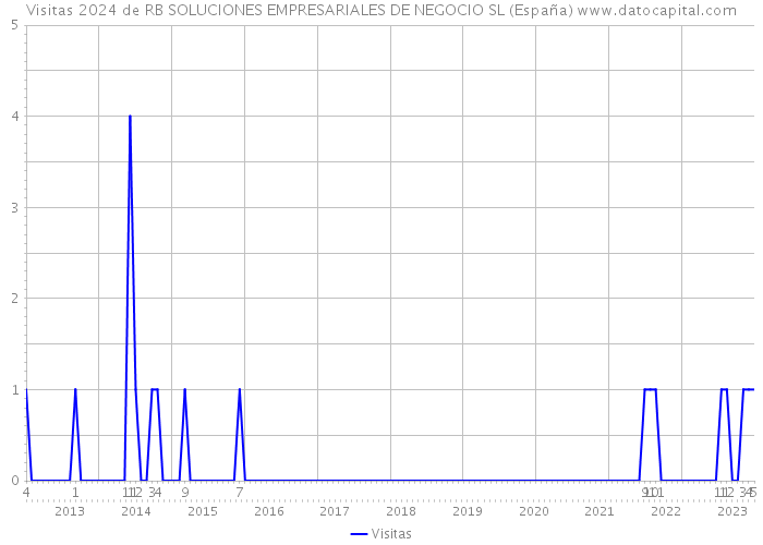 Visitas 2024 de RB SOLUCIONES EMPRESARIALES DE NEGOCIO SL (España) 