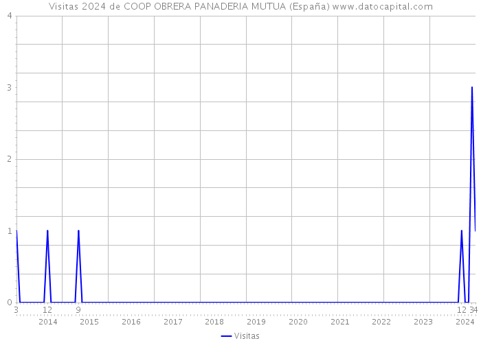 Visitas 2024 de COOP OBRERA PANADERIA MUTUA (España) 