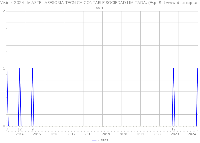 Visitas 2024 de ASTEL ASESORIA TECNICA CONTABLE SOCIEDAD LIMITADA. (España) 