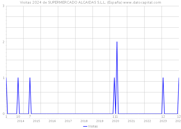 Visitas 2024 de SUPERMERCADO ALGAIDAS S.L.L. (España) 