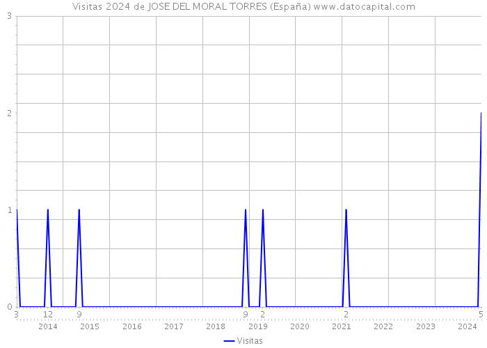 Visitas 2024 de JOSE DEL MORAL TORRES (España) 