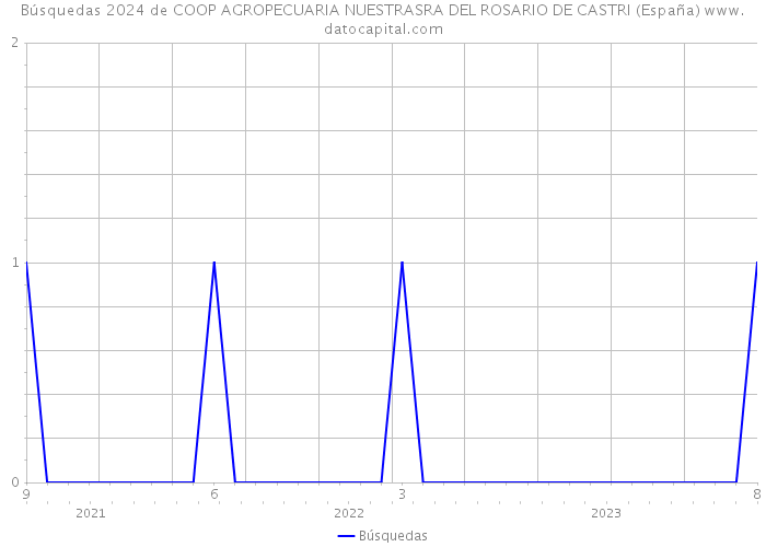 Búsquedas 2024 de COOP AGROPECUARIA NUESTRASRA DEL ROSARIO DE CASTRI (España) 