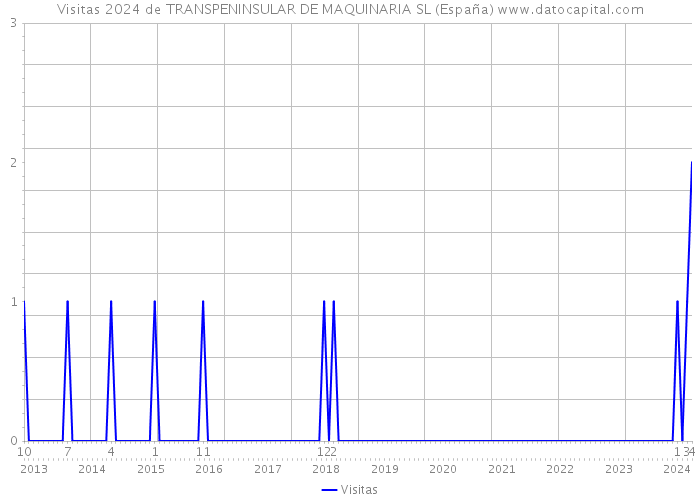 Visitas 2024 de TRANSPENINSULAR DE MAQUINARIA SL (España) 