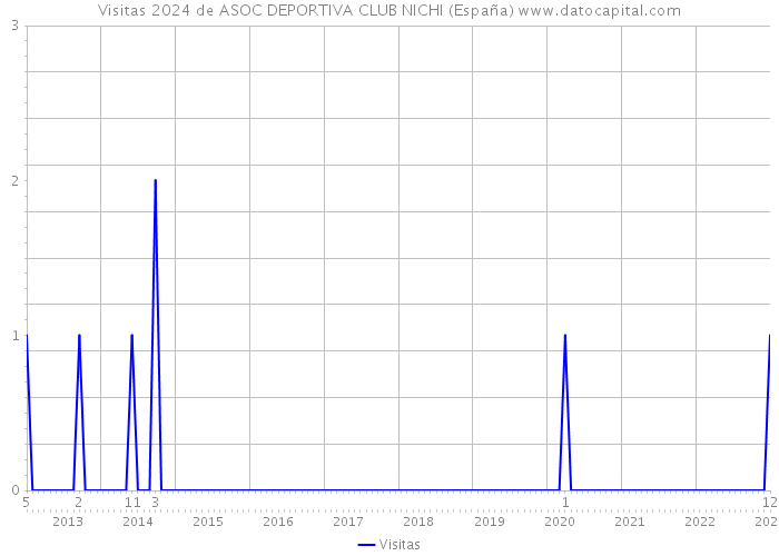 Visitas 2024 de ASOC DEPORTIVA CLUB NICHI (España) 