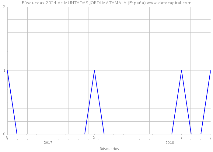 Búsquedas 2024 de MUNTADAS JORDI MATAMALA (España) 