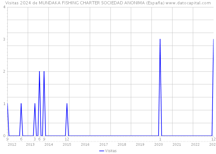 Visitas 2024 de MUNDAKA FISHING CHARTER SOCIEDAD ANONIMA (España) 