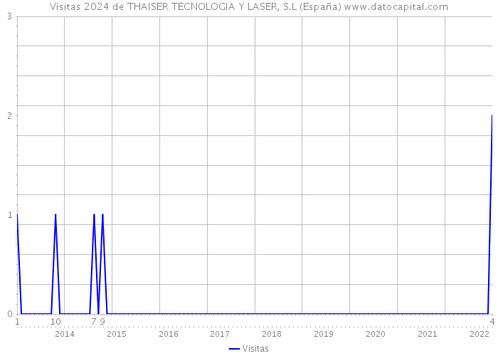 Visitas 2024 de THAISER TECNOLOGIA Y LASER, S.L (España) 