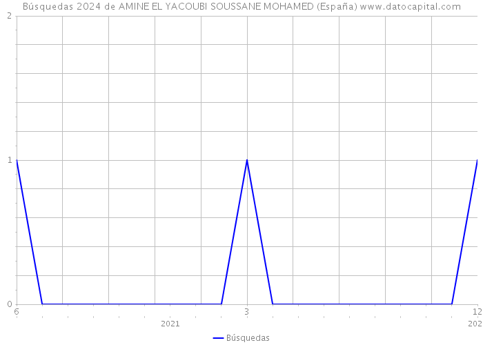 Búsquedas 2024 de AMINE EL YACOUBI SOUSSANE MOHAMED (España) 