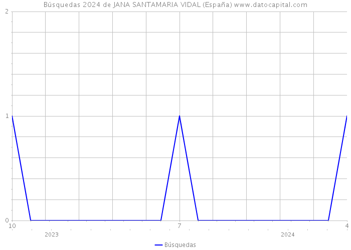 Búsquedas 2024 de JANA SANTAMARIA VIDAL (España) 