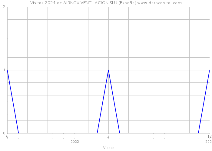 Visitas 2024 de AIRNOX VENTILACION SLU (España) 