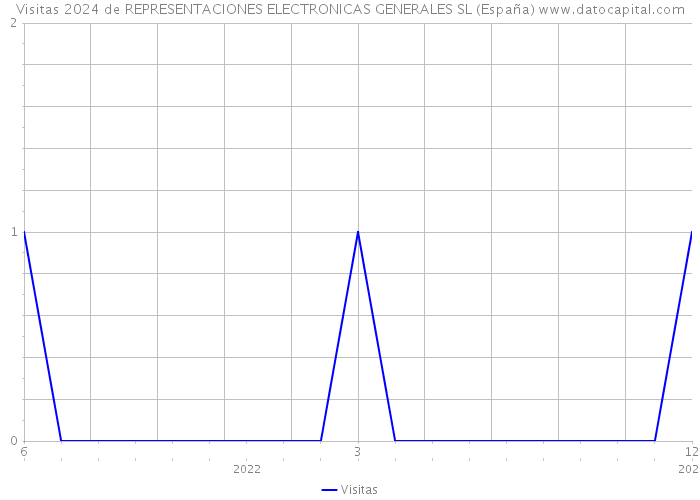 Visitas 2024 de REPRESENTACIONES ELECTRONICAS GENERALES SL (España) 