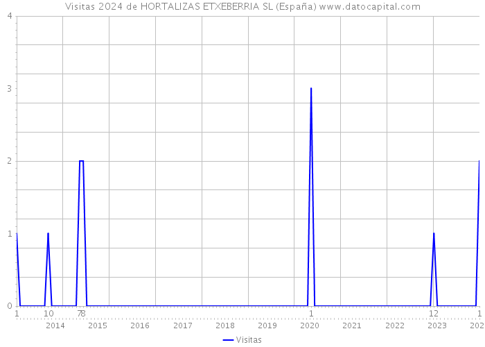 Visitas 2024 de HORTALIZAS ETXEBERRIA SL (España) 
