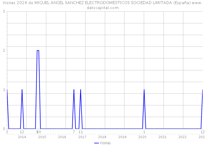 Visitas 2024 de MIGUEL ANGEL SANCHEZ ELECTRODOMESTICOS SOCIEDAD LIMITADA (España) 