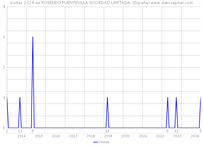 Visitas 2024 de ROSENDO FUENTEVILLA SOCIEDAD LIMITADA. (España) 