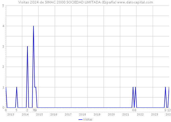 Visitas 2024 de SIMAC 2000 SOCIEDAD LIMITADA (España) 