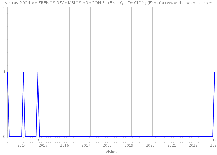 Visitas 2024 de FRENOS RECAMBIOS ARAGON SL (EN LIQUIDACION) (España) 